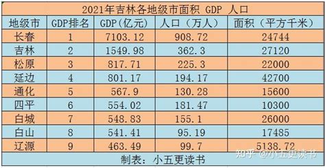 2022年东北三省GDP排行榜是多少（完整版）(附2022排名前十榜单)_全球排行榜123网