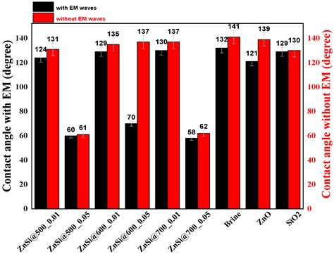 Electromagnetically Modified Wettability and Interfacial Tension of ...