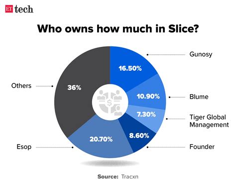 slice funding: Unicorn Slice eyes $100 million to fuel its banking ...