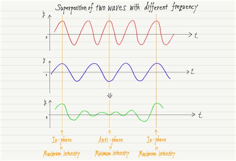 Image result for Physics Beat Frequency