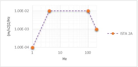 Image result for Random Vibration Testing for Glucometer