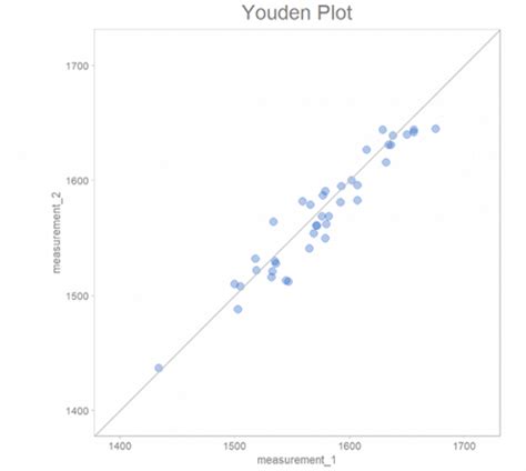 Image result for Modified Youden Chart Bio-Rad Unity