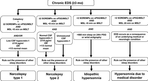 Pharmacologic Management of Excessive Daytime Sleepiness - Sleep Medicine Clinics