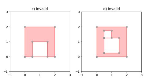 Matplotlib Shapely 的图像结果
