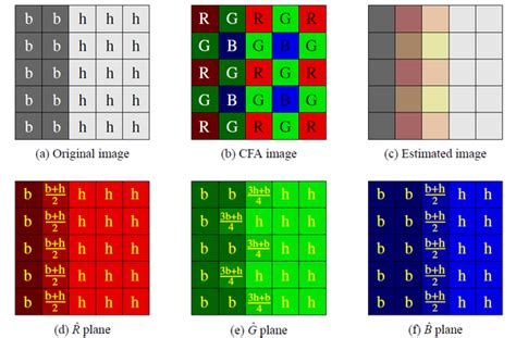 Demosaic Algorithm 的图像结果