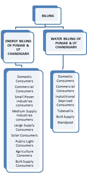 Energy and Water Billing | Government of India : National Institute of ...