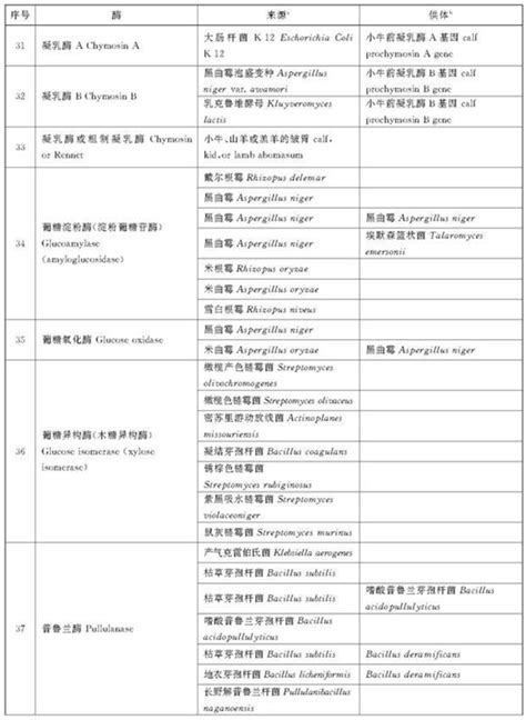 [国内标准]《GB 2760-2014 食品安全国家标准 食品添加剂使用标准表C.3食品用酶制剂及其来源名单》-上海博愿食品设备有限公司