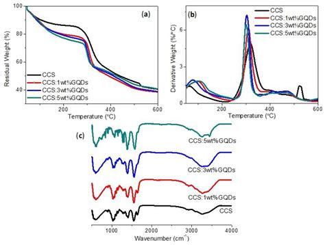 Biomemristic Behavior for Water-Soluble Chitosan Blended with Graphene ...