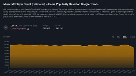 Image result for How Many Players Play Minecraft Java