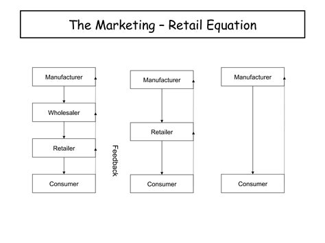 Retail Management - An Introduction - Indian and Global context | PPTX