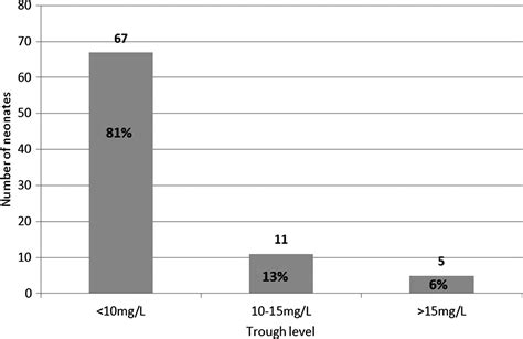 Neonatal vancomycin trough level audit using British National Formulary ...