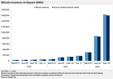 Current Conditions for Cryptocurrencies | S&P Global