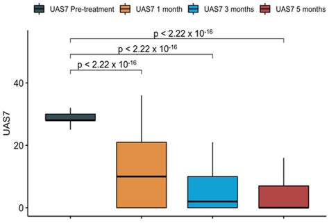 Exploring Machine Learning Techniques to Predict the Response to ...