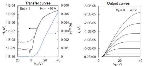Fabrication and Evaluation of Organic Field-Effect Transistors （OFETs ...