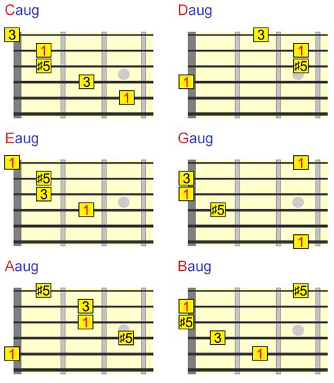 Augmented Guitar Chords - Everything You Need To Know