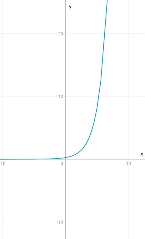 Побудуйте графік функції y=|2^x-2| - Школьные Знания.com