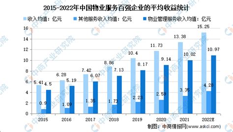 2022年中国物业管理行业市场现状及发展趋势预测分析-中商情报网