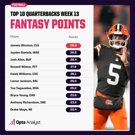 Week 14 Fantasy Football Start, Sit, Projections and Rankings | Opta ...