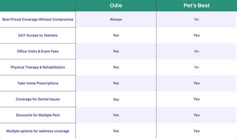 Odie Pet Insurance vs Pets Best: Compare Plans
