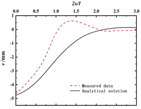 Complex Function Solution of Stratum Displacements and Stresses in ...