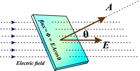 Electric Flux - unifyphysics