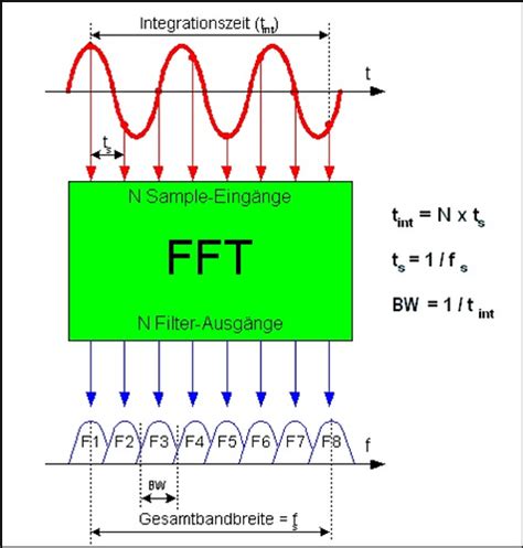 Image result for Arduino FFT Library for Sound