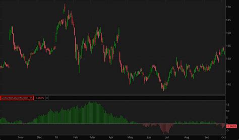 The Sector Rotation Model 的图像结果