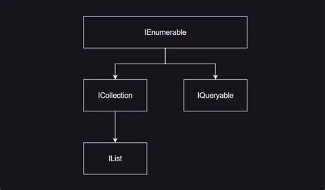 How to Create IEnumerable Collection 的图像结果