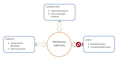 Image result for Technical Writing