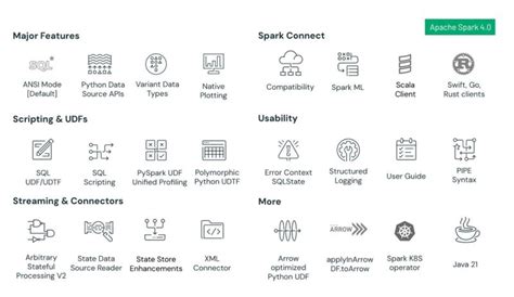 Spark 4.0 Tutorial 的图像结果