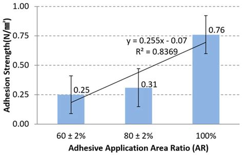 Adhesion Strength Change Analysis Based on the Application Surface Area ...