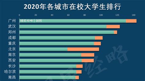 全国哪个城市大学生最多？156万在校大学生！中国高校第一城诞生