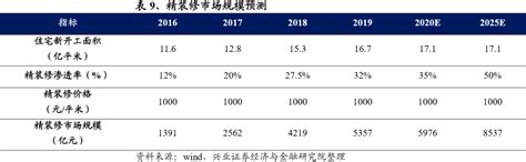 行业趋势 | 2025年装配式装修市场规模有望突破6300亿_传统