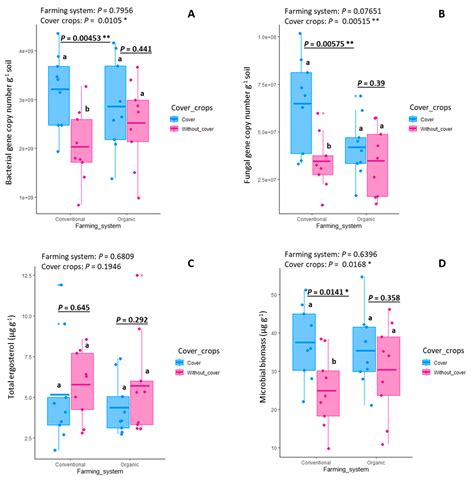 Understanding Arbuscular Mycorrhizal Colonization in Walnut Plantations ...