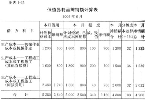 《施工企业会计》——俞文青 第四章 材料的核算 第七节 低值易耗品的核算 -藏经阁-会计教学案例库-财刀网