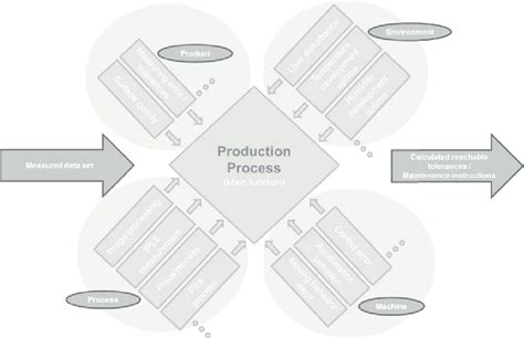 Production Process Figure 的图像结果