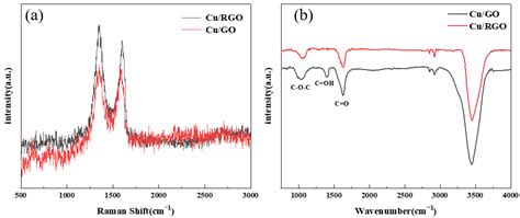A Study on the Corrosion Behavior of RGO/Cu/Fe-Based Amorphous ...