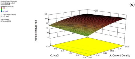 Electrochemical Mechanisms and Optimization System of Nitrate Removal ...
