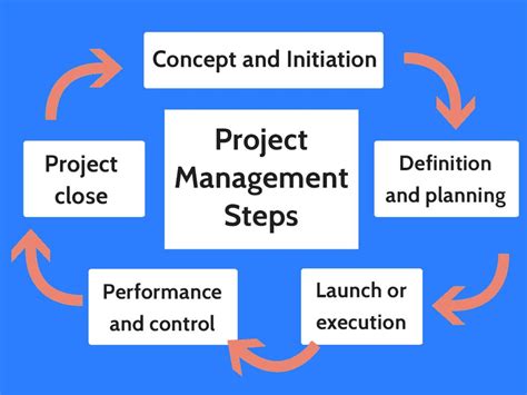 Basic Steps in Project Management 的图像结果