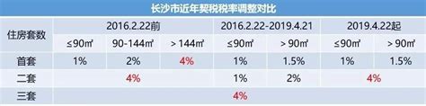 湖南契税税率确定为4%，9月1日起施行！购房契税会涨吗？-湘潭楼盘网