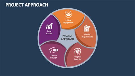 Project Approach 的图像结果