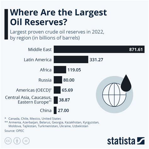 Chart: Where Are the Largest Oil Reserves? | Statista