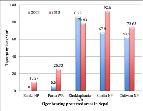 Draw the bar graph of tiger reserves present in India with respect to ...