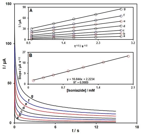 Voltammetric Determination of Isoniazid in the Presence of ...