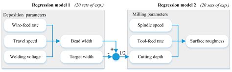 Evaluation and Optimization of a Hybrid Manufacturing Process Combining ...