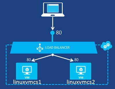 Image result for Linux Virtual Server Load Balancing