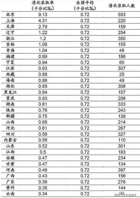 快看！北大清华2021年在北京市招生人数统计！录取率达到1.5%！_强基