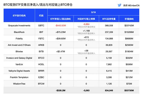 Last night (March 19), spot ETFs still saw net outflows and | Vu Huy ...