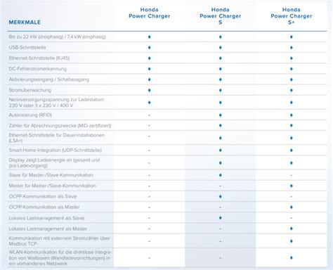 Keba liefert optisch passendes Ladegerät zum Honda e - electrive.net