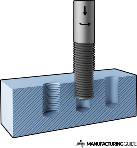 Form Tapping vs Cut Tapping 的图像结果